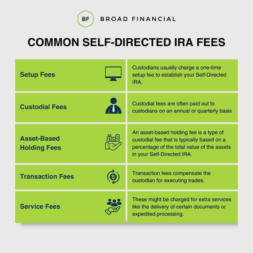 Common Self-Directed IRA Fees infographic, showcasing what fees investors repeatedly inquire about.