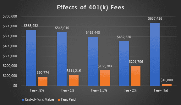 Effects Of 401(k) Fees
