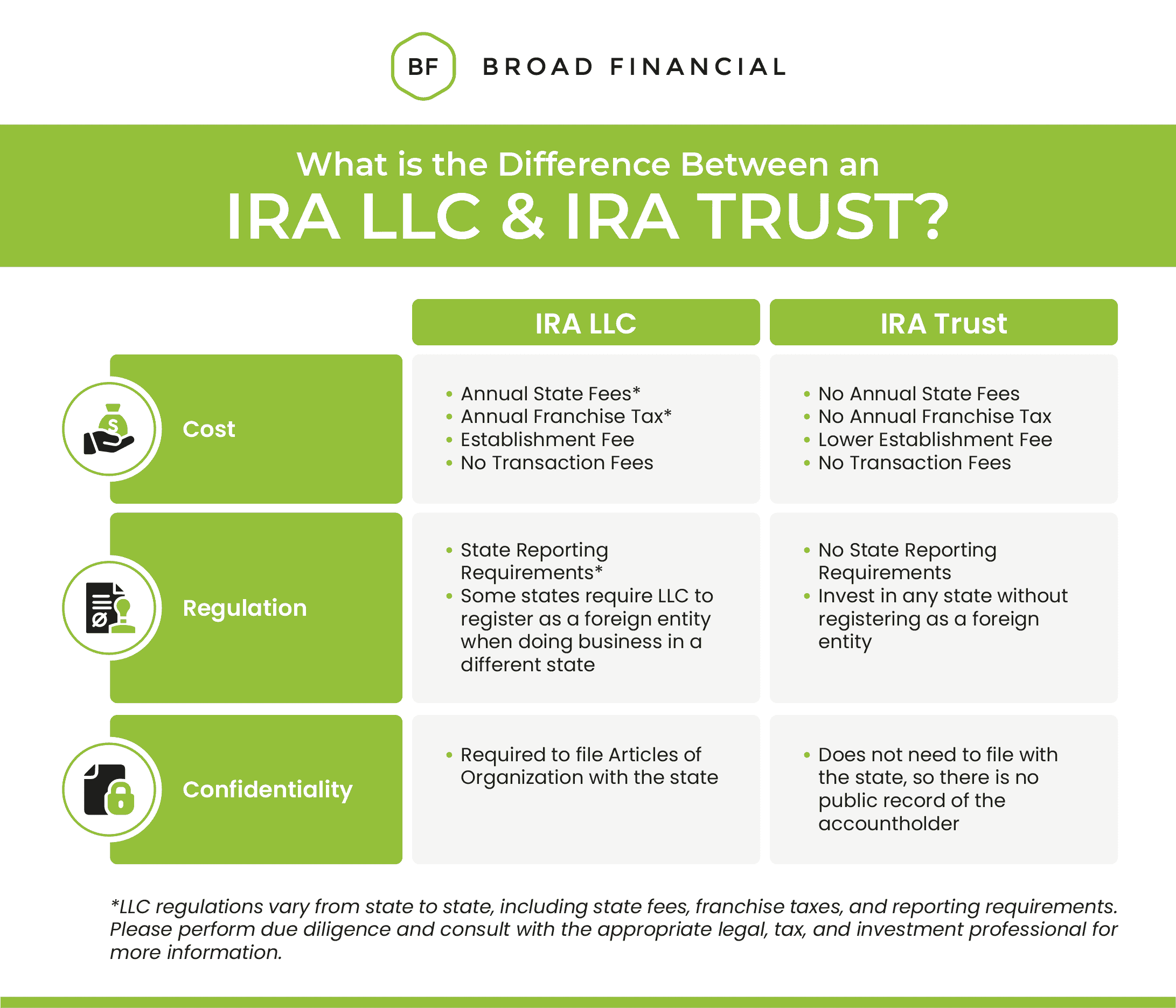 What is the difference between an IRA LLC and IRA Trust? Infographic based on account features such as cost, regulation, and confidentiality.