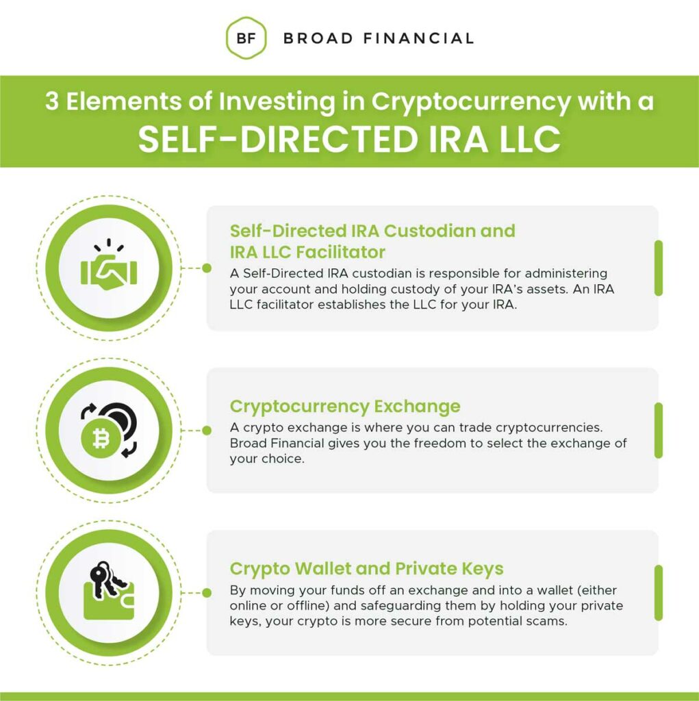3 Elements of Investing in Cryptocurrency with a Self-Directed IRA LLC Infographic: (1) Self-Directed IRA Custodian and IRA LLC Facilitator - A Self-Directed IRA custodian is responsible for administering your account and holding custody of your IRA's assets. An IRA LLC facilitator establishes the LLC for your IRA. (2) Cryptocurrency Exchange - A crypto exchange is where you can trade cryptocurrencies. Broad Financial gives you the freedom to select the exchange of your choice. (3) Crypto Wallet and Private Keys - By moving your funds off an exchange and into a wallet (either online or offline) and safeguarding them by holding your private keys, your crypto is more secure from potential scams.