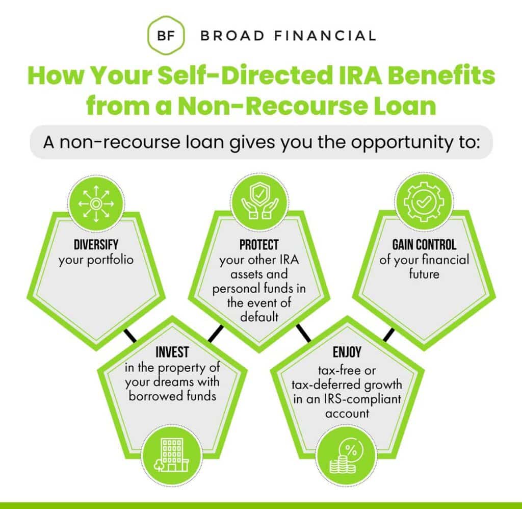 Benefits of a Non-Recourse Loan Infographic. Non-recourse loan benefits include the ability to: Diversify your portfolio, invest in the property of your dreams with borrowed funds, protect your other IRA assets and personal funds in the event of default, enjoy tax-free or tax-deferred growth in an IRS-Compliant account, and gain control of your financial future