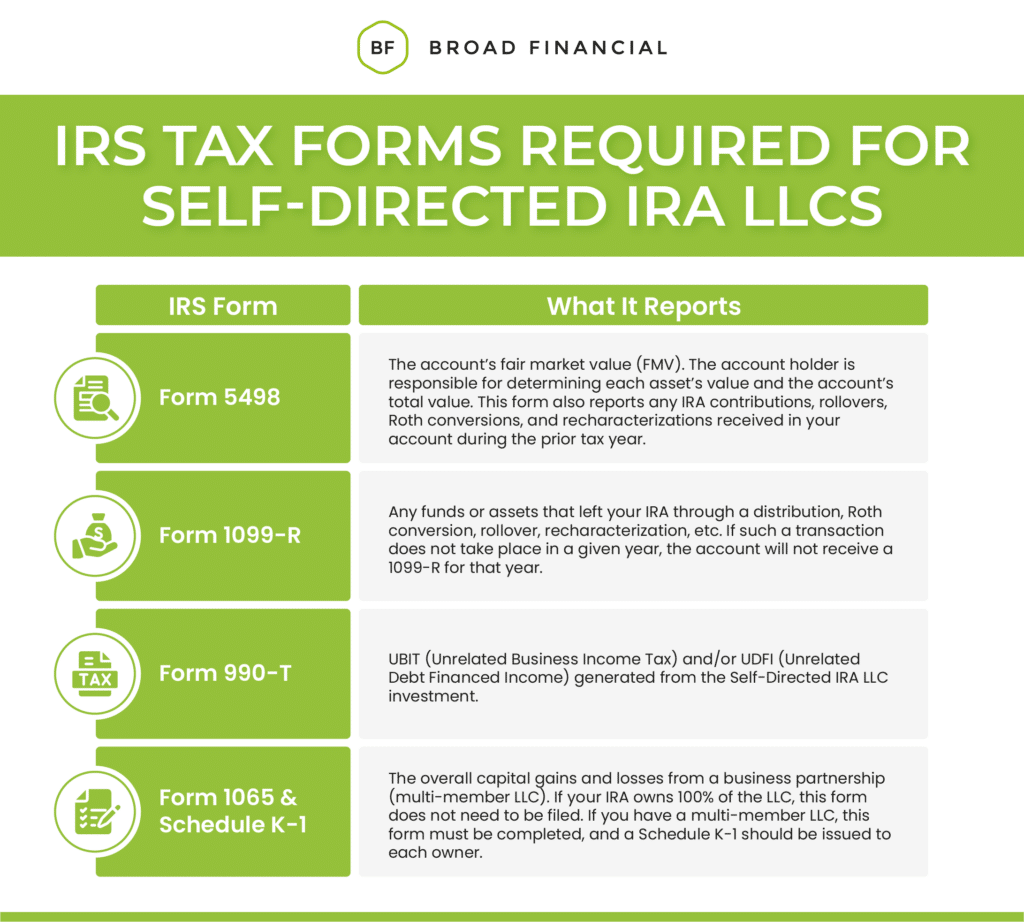 IRS Tax Form Required for Self-Directed IRA LLCs Infographic. (1) Form 5498 (2) Form 1099-R (3) Form 990-T (4) Form 1065 & Schedule K-1
