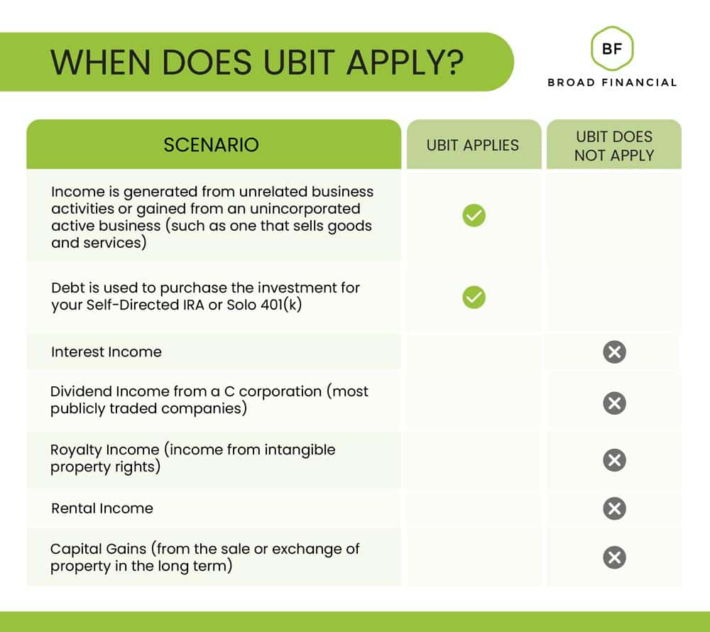 When Does UBIT Apply Infographic. UBIT Applies: (1) when income is generated from unrelated business activities or gained from an unincorporated active business (such as one that sells goods and services) (2) debt is used to purchase the investment for your Self-Directed IRA or Solo 401(k). UBIT Does Not Apply in the following scenarios: (1) interest income (2) dividend income from a C corporation (3) royalty income (income from intangible property rights) (4) rental income (5) capital gains (from the sale or exchange of property in the long term)