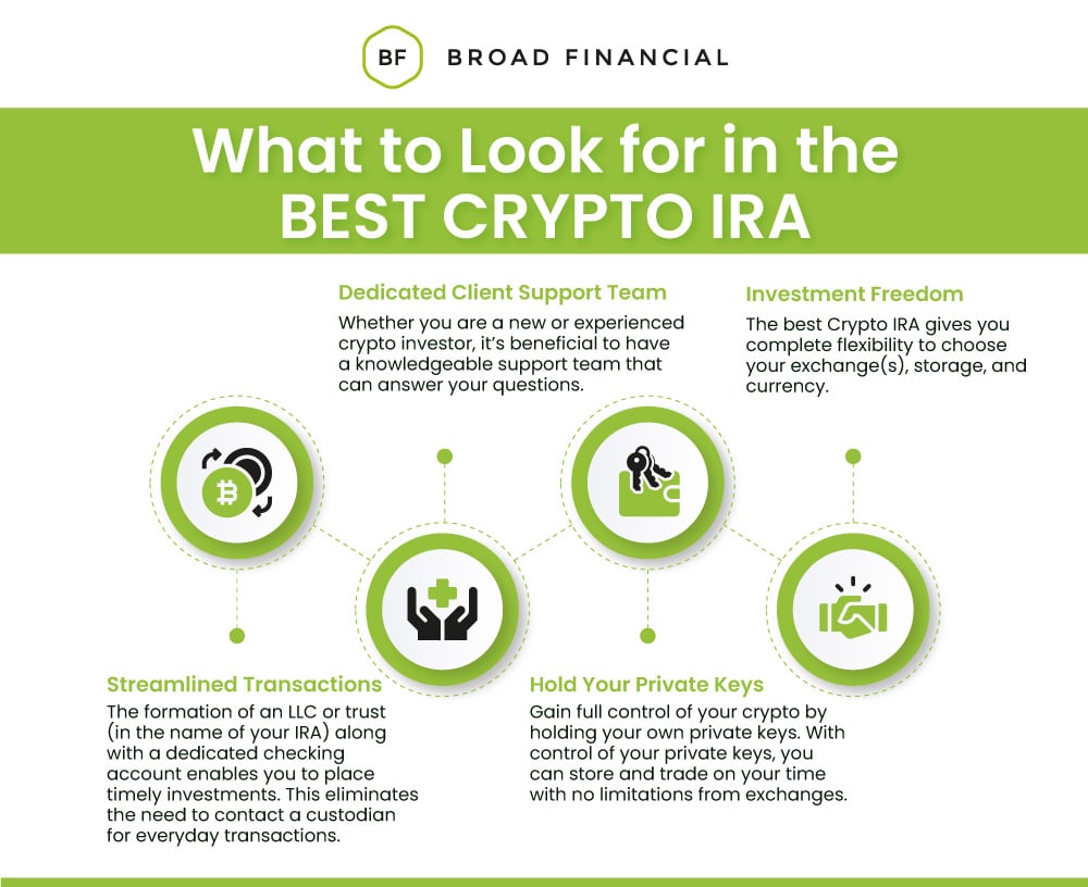 What To Look For In The Best Crypto IRA Infographic: (1) Streamlined Transactions - The formation of an LLC or trust (in the name of your IRA) along with a dedicated checking account enables you to place timely investments. This eliminates the need to contact a custodian for everyday transactions. (2) Dedicated Client Support Team - Whether you are a new or experienced crypto investor, it's beneficial to have a knowledgeable support team that can answer your questions. (3) Hold Your Private Keys - Gain full control of your crypto by holding your own private keys. With control of your private keys, you can store and trade on your time with no limitations from exchanges. (4) Investment Freedom - The best Crypto IRA gives you complete flexibility to choose your exchange(s), storage, and currency.