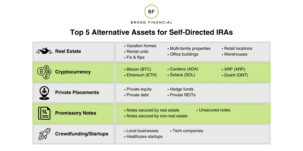 Top 5 Alternative Assets for Self-Directed IRAs Infographic: Real Estate (vacation homes, rental units, fix & flips, multi-family properties, office buildings, retail locations, warehouses), Cryptocurrency (bitcoin, ethereum, cardano, solana, XRP, quant), Private Placements (private equity, private debt, hedge funds, private REITs), Promissory Notes (notes secured by real estate, notes secured by non-real estate, unsecured notes), Crowdfunding/Startups (local businesses, healthcare startups, tech companies)