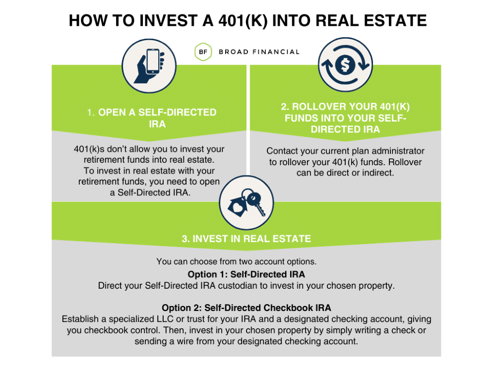 How To Invest a 401(k) into Real Estate Infographic: 1. Open a Self-Directed IRA – 401(k)s don’t allow you to invest your retirement funds into real estate. To invest in real estate with your retirement funds, you need to open a Self-Directed IRA. 2. Rollover Your 401(k) Funds into Your Self-Directed IRA - Contact your current plan administrator to rollover your 401(k) funds. Rollover can be direct or indirect. 3. Invest in Real Estate - You can choose from two account options. Option 1: Direct your Self-Directed IRA custodian to invest in your chosen property. Option 2: Establish a specialized LLC or trust for your IRA and a designated checking account, giving you checkbook control. Then, invest in your chosen property by simply writing a check or sending a wire from your designated checking account.